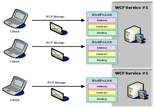 WCF의 서비스와 종점(Endpoint)